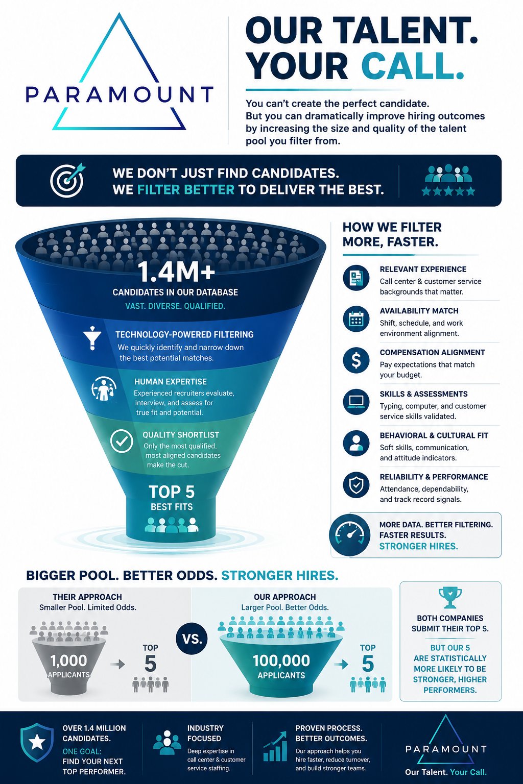 Paramount staffing infographic